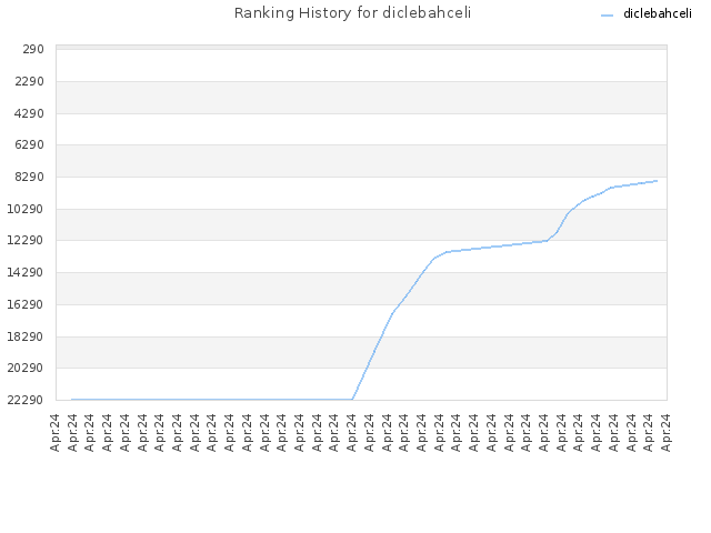 Ranking History for diclebahceli