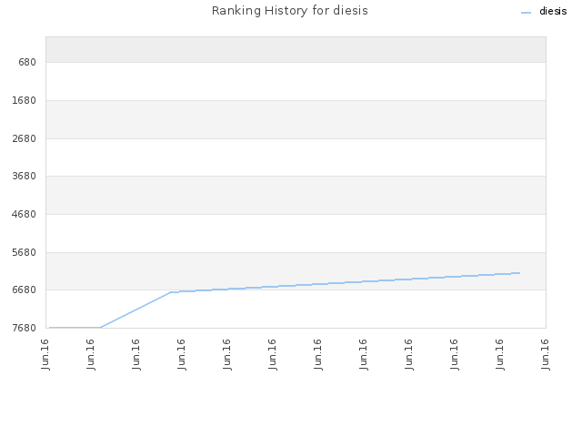 Ranking History for diesis