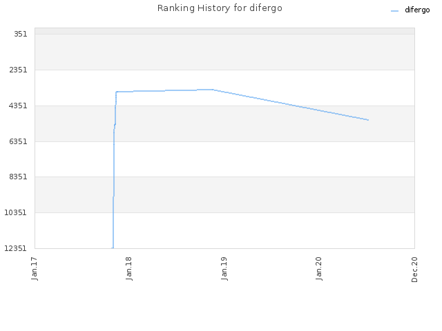 Ranking History for difergo