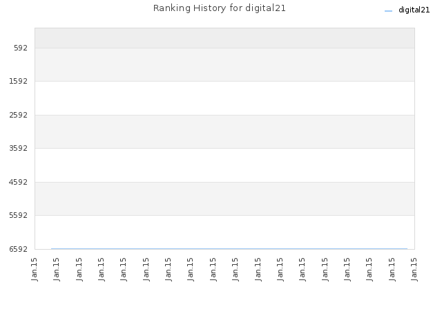 Ranking History for digital21