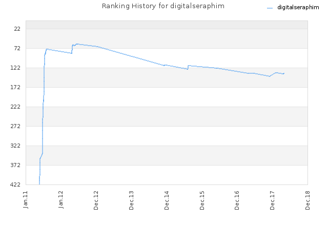 Ranking History for digitalseraphim