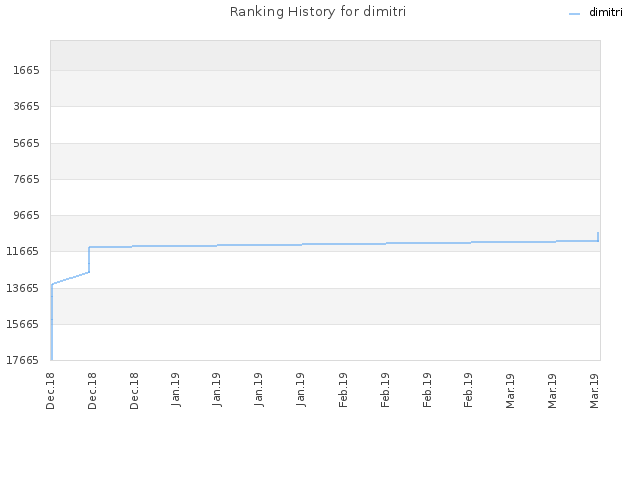 Ranking History for dimitri