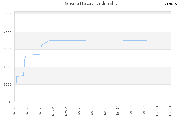 Ranking History for dineshlc