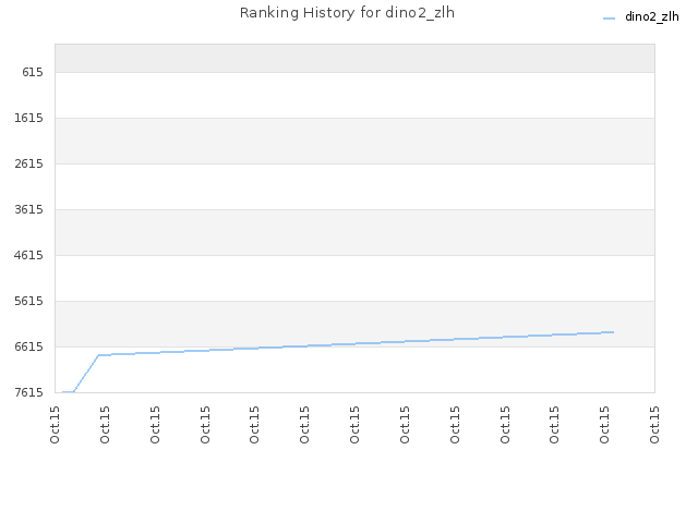 Ranking History for dino2_zlh