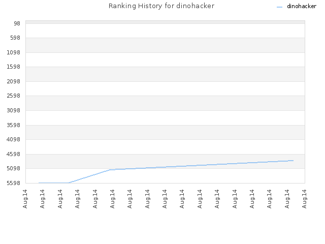 Ranking History for dinohacker