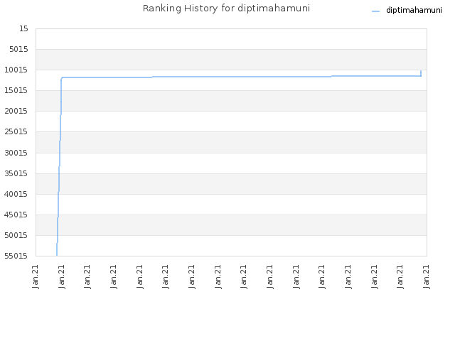 Ranking History for diptimahamuni