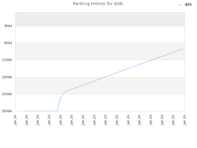 Ranking History for dj0b