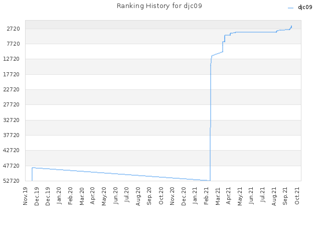 Ranking History for djc09