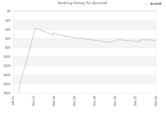 Ranking History for djcomidi