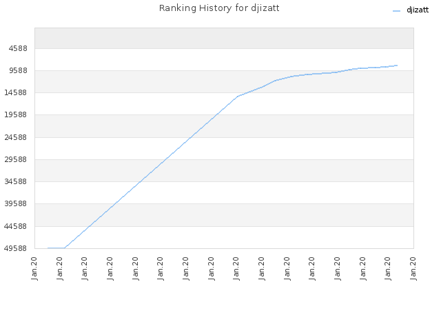 Ranking History for djizatt