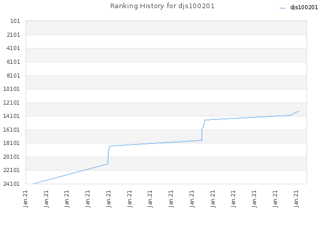 Ranking History for djs100201