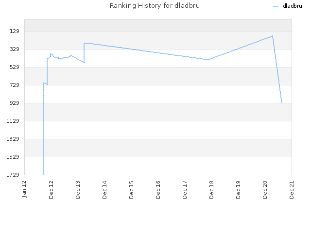 Ranking History for dladbru