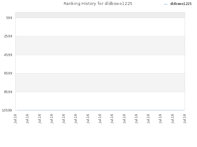 Ranking History for dldbswo1225