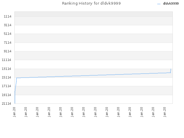 Ranking History for dldvk9999