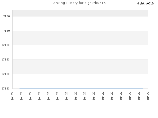 Ranking History for dlghkrb0715