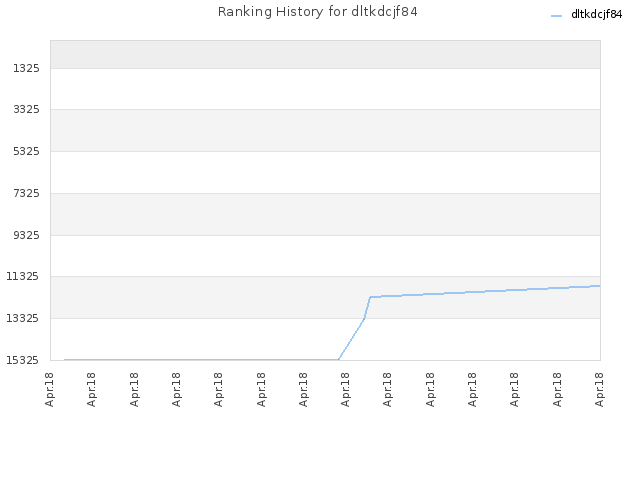 Ranking History for dltkdcjf84