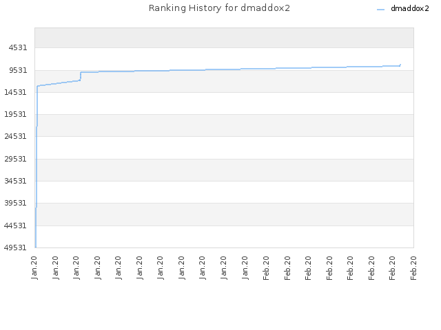 Ranking History for dmaddox2