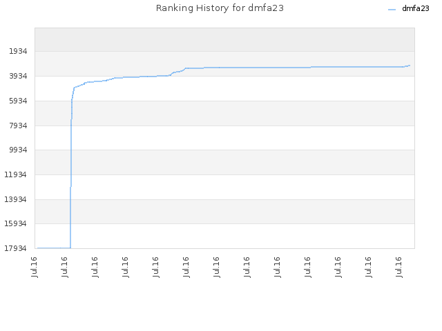 Ranking History for dmfa23