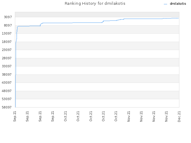 Ranking History for dmilakotis