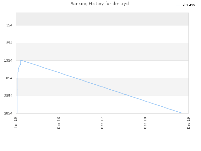 Ranking History for dmitryd