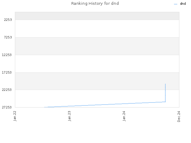 Ranking History for dnd