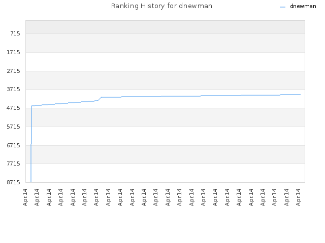 Ranking History for dnewman