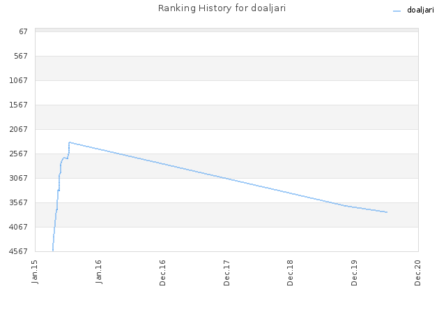 Ranking History for doaljari