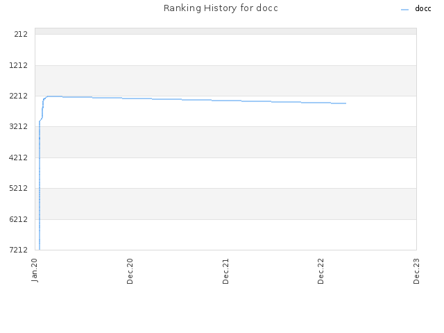 Ranking History for docc