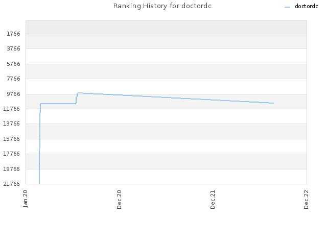 Ranking History for doctordc