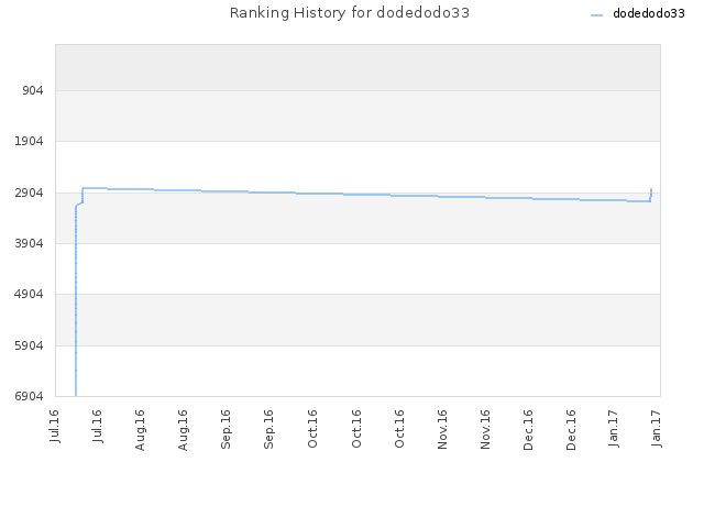 Ranking History for dodedodo33