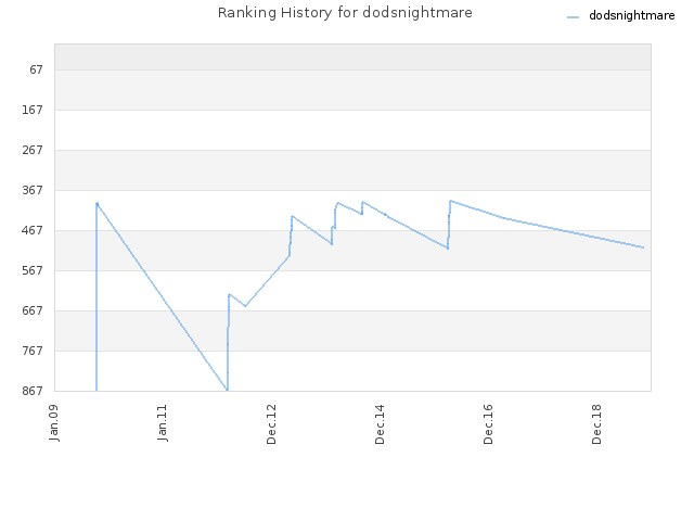 Ranking History for dodsnightmare