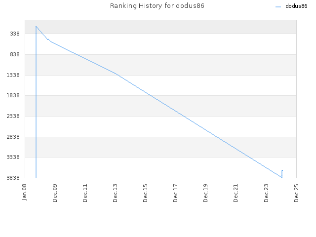 Ranking History for dodus86