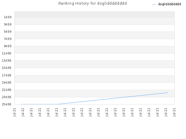 Ranking History for doglidddddddd