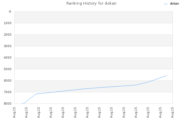 Ranking History for dokan