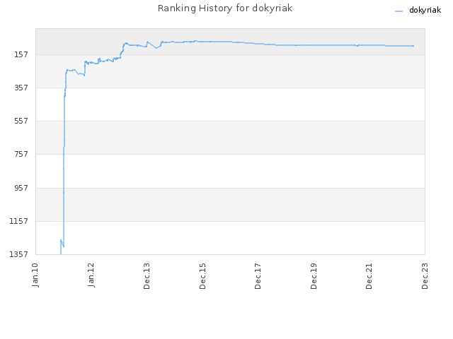 Ranking History for dokyriak