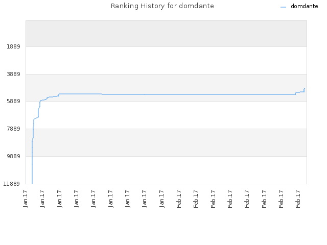 Ranking History for domdante