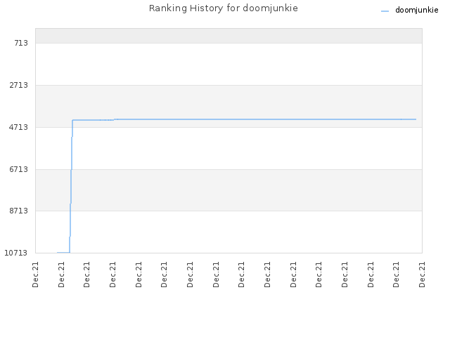 Ranking History for doomjunkie