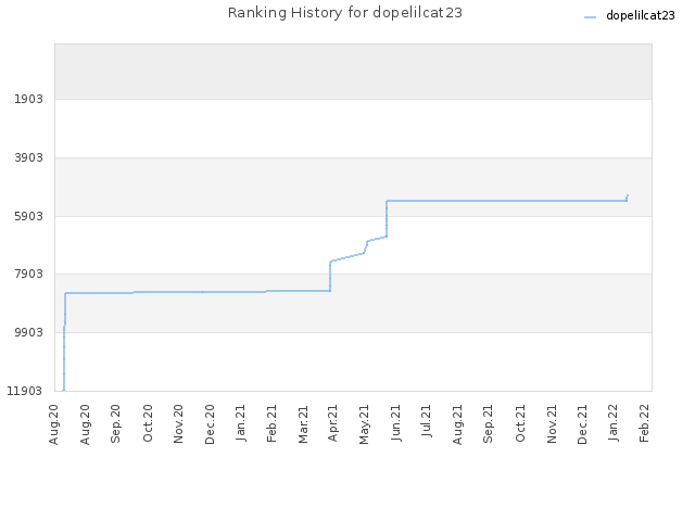 Ranking History for dopelilcat23