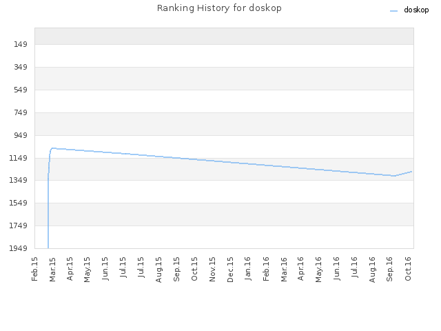 Ranking History for doskop