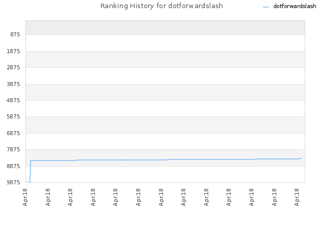 Ranking History for dotforwardslash