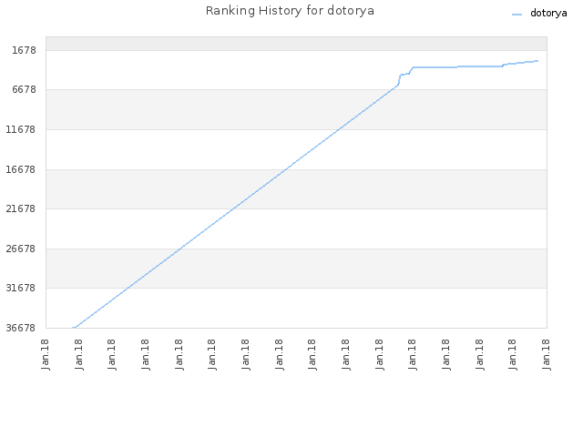 Ranking History for dotorya