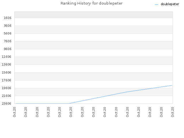 Ranking History for doublepeter