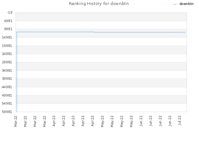 Ranking History for downbtn