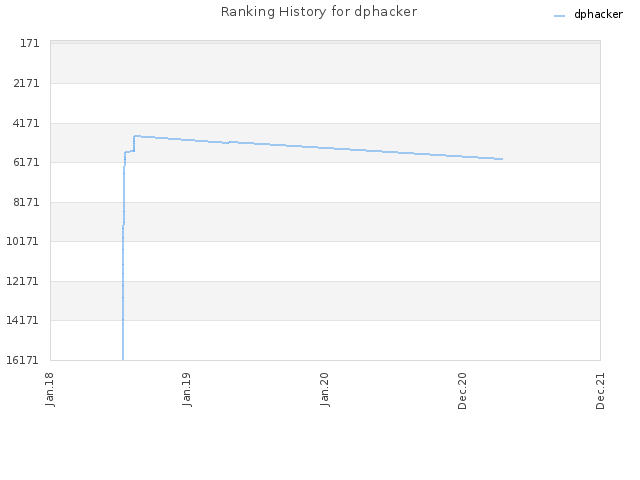 Ranking History for dphacker