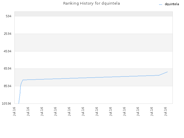 Ranking History for dquintela