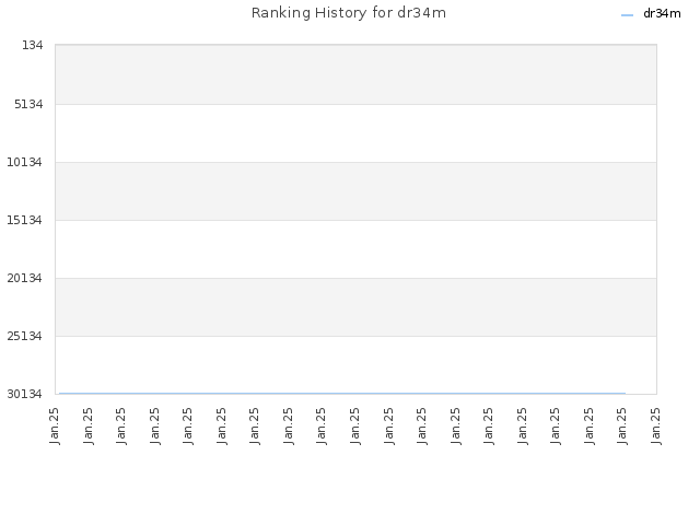 Ranking History for dr34m