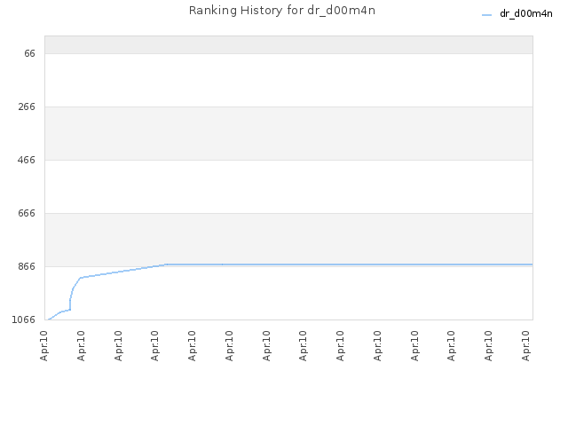 Ranking History for dr_d00m4n