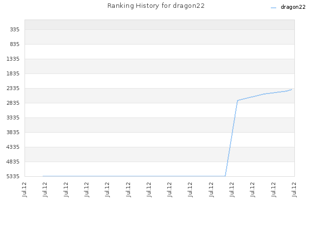 Ranking History for dragon22