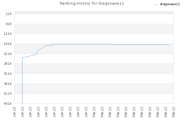 Ranking History for dragonaxe11