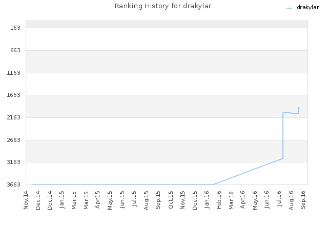 Ranking History for drakylar